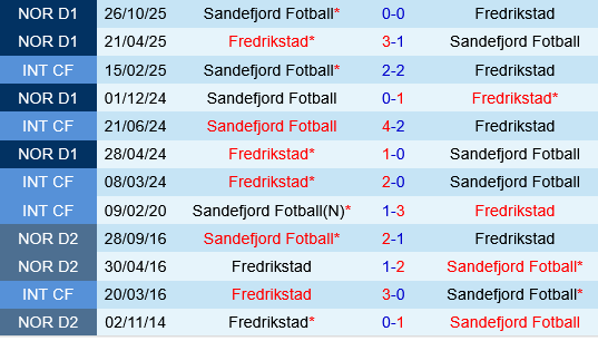 Sandefjord vs Fredrikstad Sandefjord vs Fredrikstad