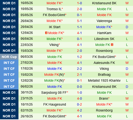 Sarpsborg vs Molde