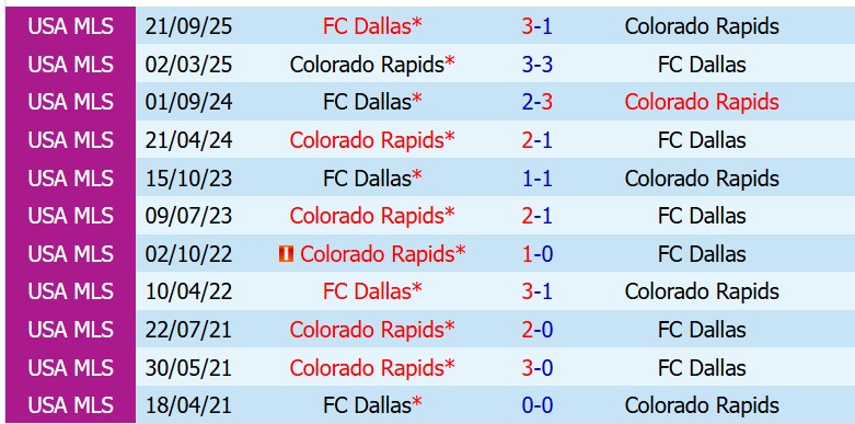 Nhận định Colorado Rapids vs Dallas 8h30 ngày 245 (Nhà nghề Mỹ) 1