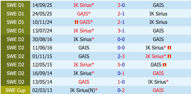 Nhận định Sirius vs GAIS 19h00 ngày 245 (VĐQG Thụy Điển) 1