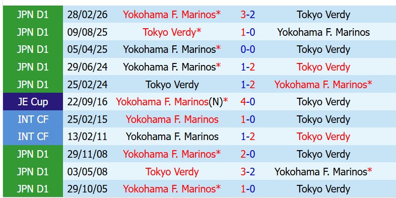 Nhận định Tokyo Verdy vs Yokohama Marinos 12h00 ngày 245 (VĐQG Nhật Bản) 1 Nhận định Tokyo Verdy vs Yokohama Marinos 12h00 ngày 245 (VĐQG Nhật Bản) 1