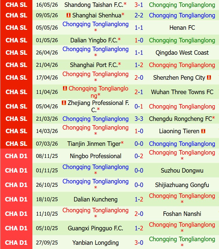 Nhận định Qingdao Hainiu vs Chongqing Tonglianglong 16h00 ngày 245 (VĐQG Trung Quốc) 2