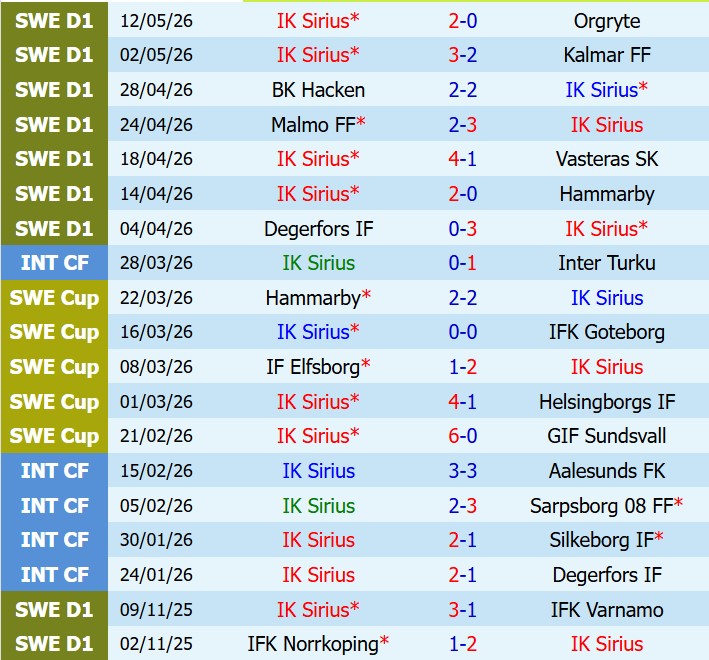 Nhận định Sirius vs GAIS 19h00 ngày 245 (VĐQG Thụy Điển) 2