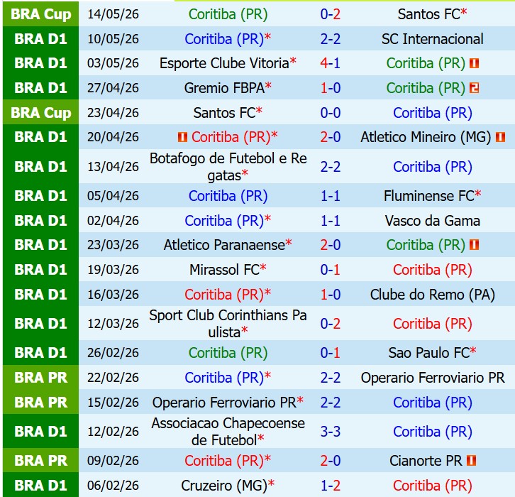 Nhận định Coritiba vs Bahia 6h00 ngày 265 (VĐQG Brazil) 2