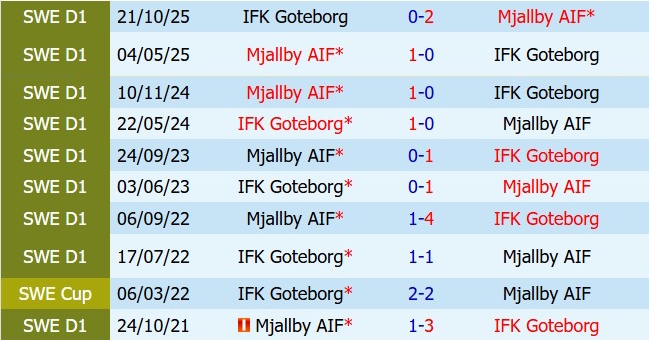 Nhận định IFK Gothenburg vs Mjallby 0h30 ngày 265 (VĐQG Thụy Điển 2026) 1