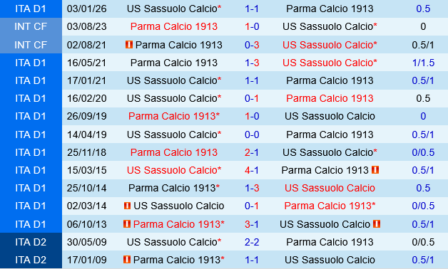 Parma vs Sassuolo Parma vs Sassuolo