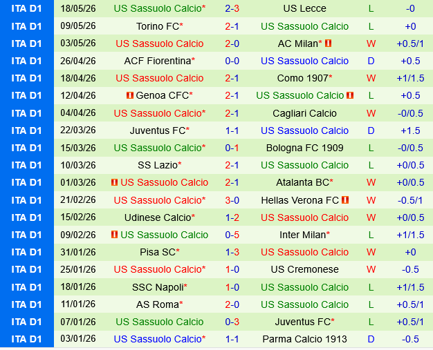 Parma vs Sassuolo Parma vs Sassuolo