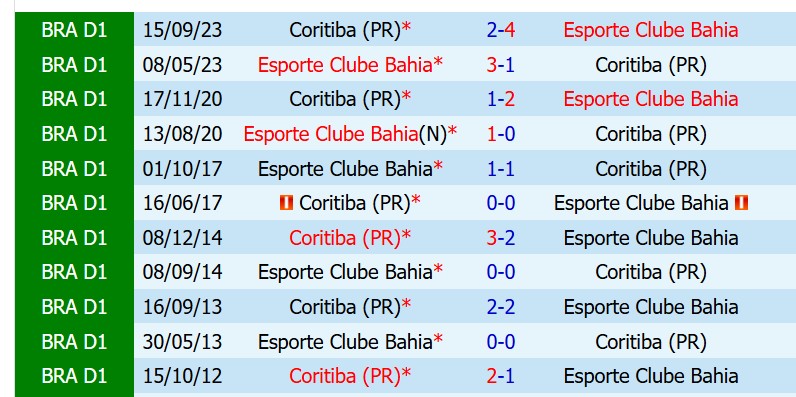 Nhận định Coritiba vs Bahia 6h00 ngày 265 (VĐQG Brazil) 1