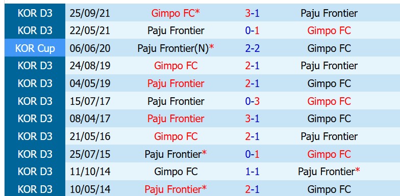Nhận định Paju Citizens vs Gimpo 14h30 ngày 255 (Hạng 2 Hàn Quốc) 1