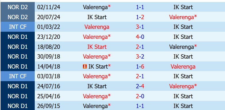 Nhận định Start IK vs Valerenga 19h30 ngày 255 (VĐQG Na Uy) 1
