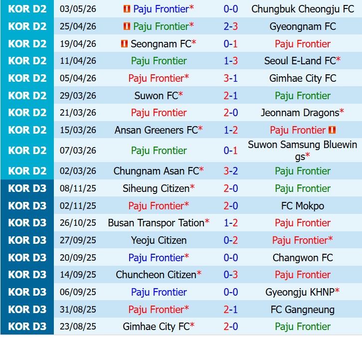 Nhận định Paju Citizens vs Gimpo 14h30 ngày 255 (Hạng 2 Hàn Quốc) 2