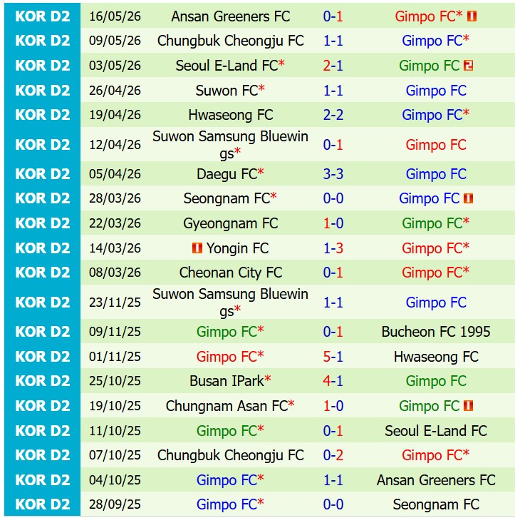 Nhận định Paju Citizens vs Gimpo 14h30 ngày 255 (Hạng 2 Hàn Quốc) 3