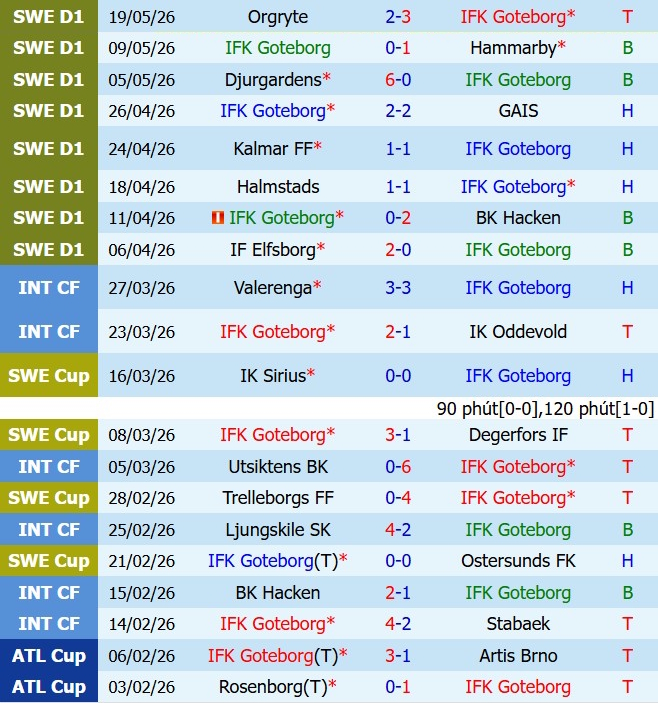 Nhận định IFK Gothenburg vs Mjallby 0h30 ngày 265 (VĐQG Thụy Điển 2026) 2