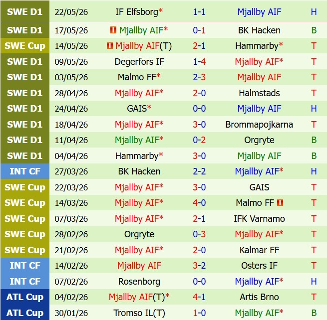 Nhận định IFK Gothenburg vs Mjallby 0h30 ngày 265 (VĐQG Thụy Điển 2026) 3