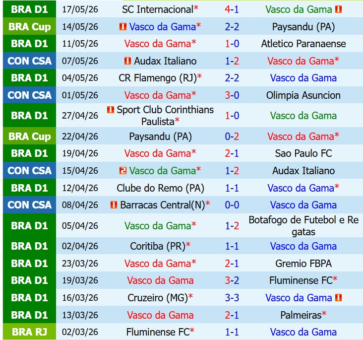 Nhận định Vasco da Gama vs Bragantino 6h30 ngày 255 (VĐQG Brazil) 2 Nhận định Vasco da Gama vs Bragantino 6h30 ngày 255 (VĐQG Brazil) 2