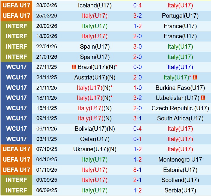 Nhận định U17 Italia vs U17 Pháp 18h30 ngày 265 (VCK U17 châu Âu) 2 Nhận định U17 Italia vs U17 Pháp 18h30 ngày 265 (VCK U17 châu Âu) 2