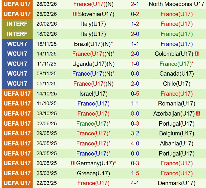 Nhận định U17 Italia vs U17 Pháp 18h30 ngày 265 (VCK U17 châu Âu) 3 Nhận định U17 Italia vs U17 Pháp 18h30 ngày 265 (VCK U17 châu Âu) 3
