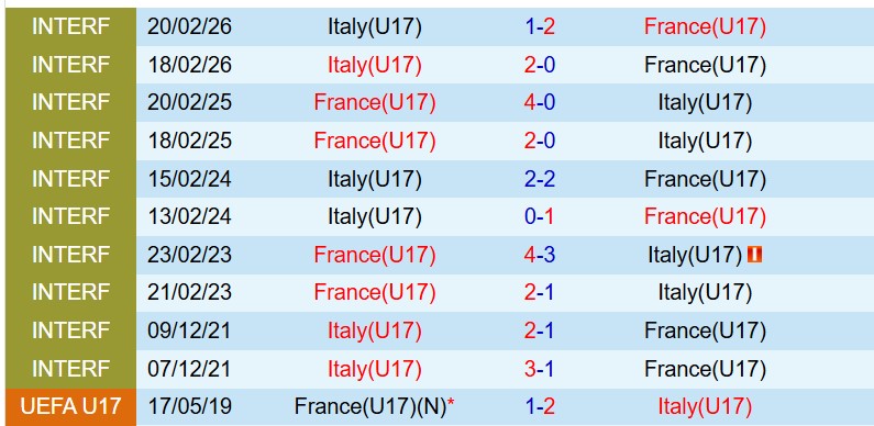 Nhận định U17 Italia vs U17 Pháp 18h30 ngày 265 (VCK U17 châu Âu) 1 Nhận định U17 Italia vs U17 Pháp 18h30 ngày 265 (VCK U17 châu Âu) 1