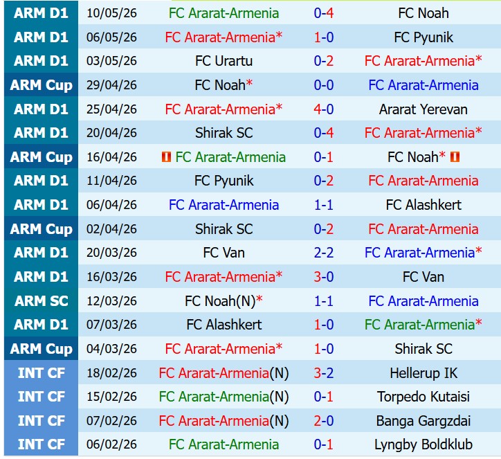 Nhận định Ararat Armenia vs Gandzasar 22h00 ngày 275 (VĐQG Armenia) 2 Nhận định Ararat Armenia vs Gandzasar 22h00 ngày 275 (VĐQG Armenia) 2