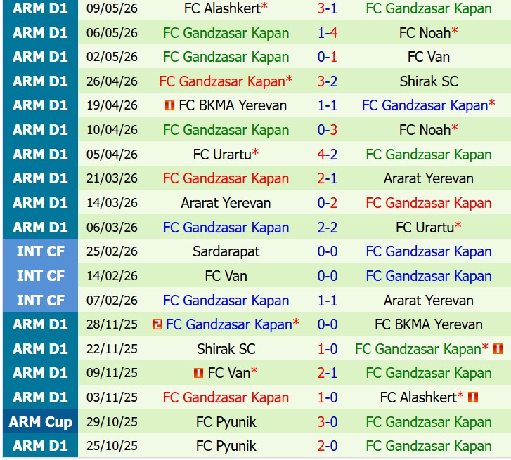 Nhận định Ararat Armenia vs Gandzasar 22h00 ngày 275 (VĐQG Armenia) 3 Nhận định Ararat Armenia vs Gandzasar 22h00 ngày 275 (VĐQG Armenia) 3