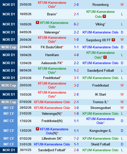 KFUM Oslo vs Tromso KFUM Oslo vs Tromso