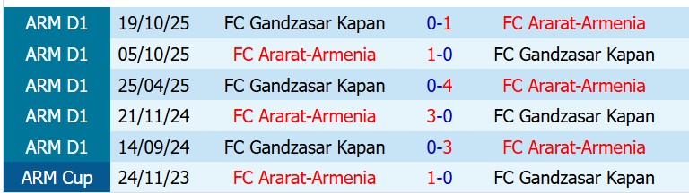 Nhận định Ararat Armenia vs Gandzasar 22h00 ngày 275 (VĐQG Armenia) 1 Nhận định Ararat Armenia vs Gandzasar 22h00 ngày 275 (VĐQG Armenia) 1