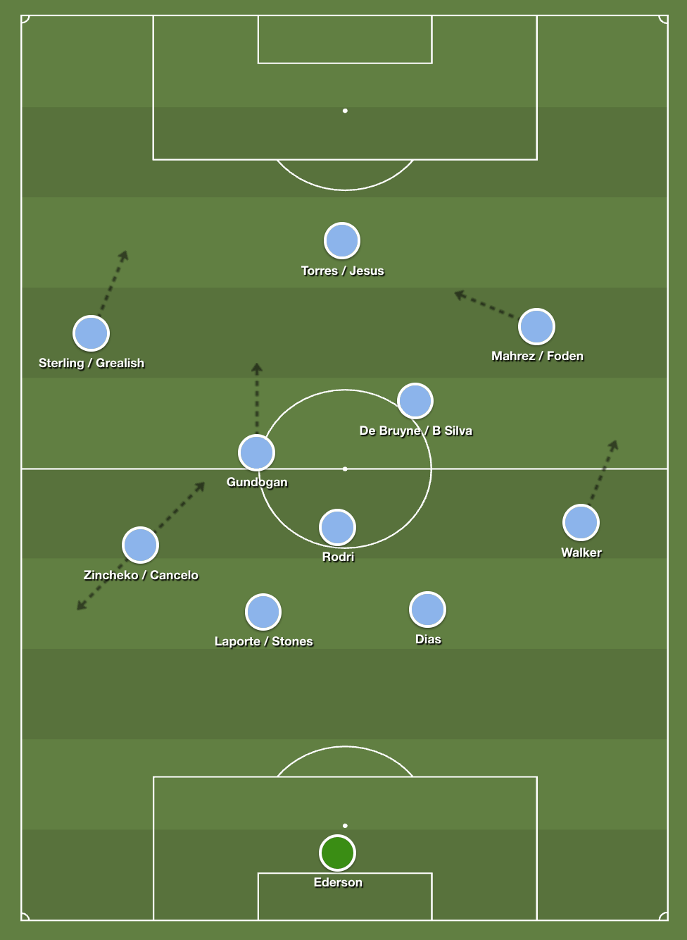 Pep Guardiola đã tạo nên 3 cỗ máy vĩ đại ở Man City, nhưng tiếc thay ông đã thất bại ở công trình thứ 4 4