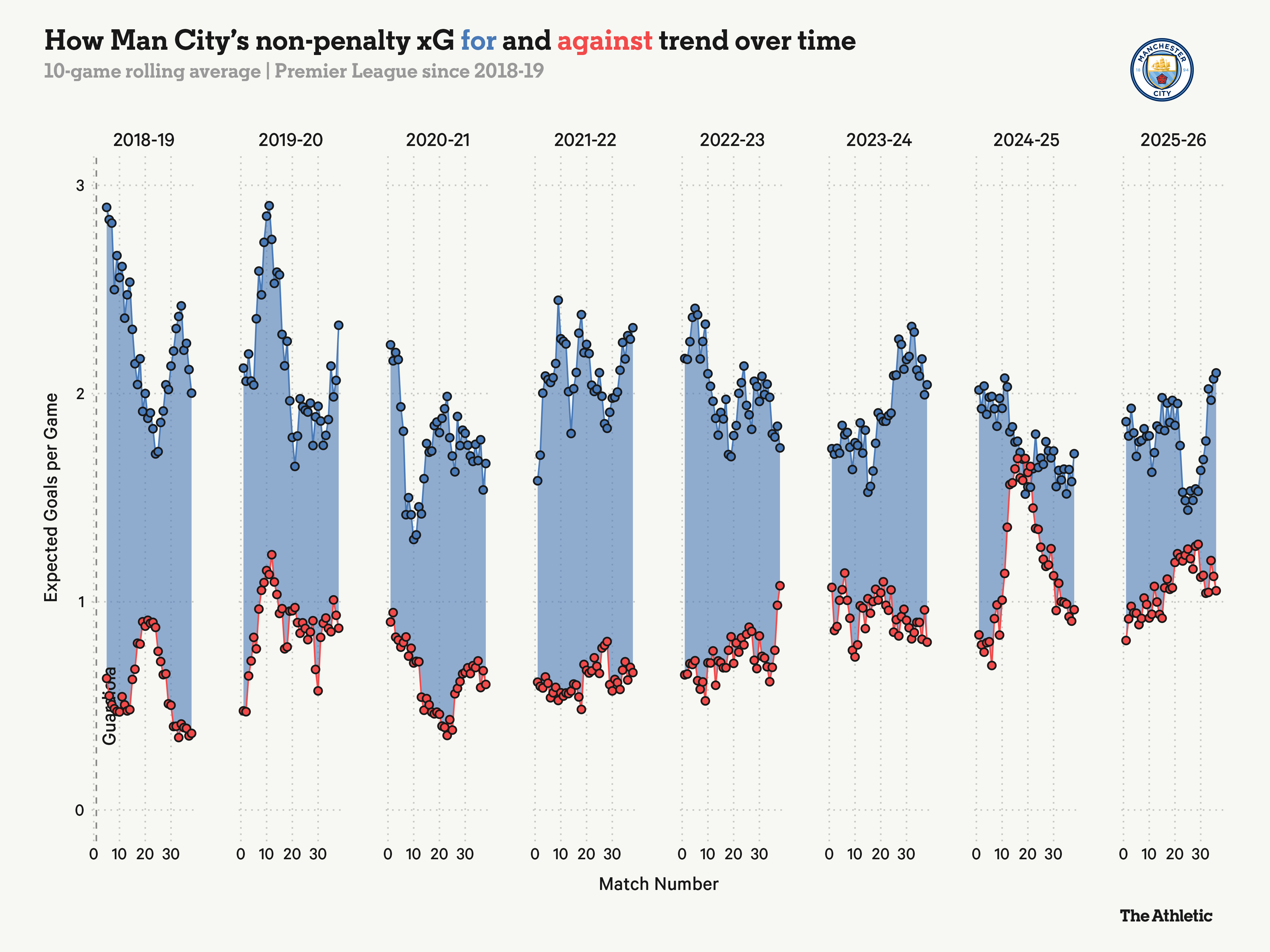Pep Guardiola đã tạo nên 3 cỗ máy vĩ đại ở Man City, nhưng tiếc thay ông đã thất bại ở công trình thứ 4 8