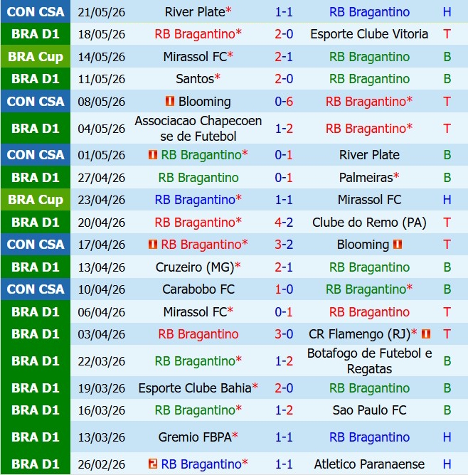 Nhận định Bragantino vs Carabobo 7h30 ngày 285 (Copa Sudamericana 2026) 2