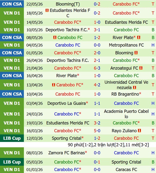 Nhận định Bragantino vs Carabobo 7h30 ngày 285 (Copa Sudamericana 2026) 3