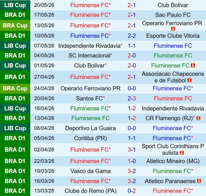 Nhận định Fluminense vs La Guaira 7h30 ngày 285 (Copa Libertadores) 2