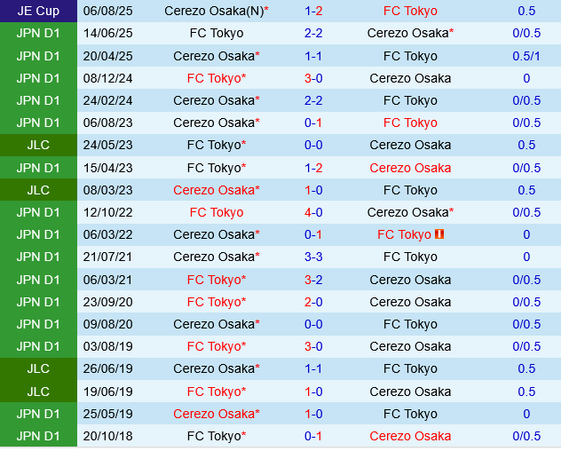 Cerezo Osaka vs FC Tokyo