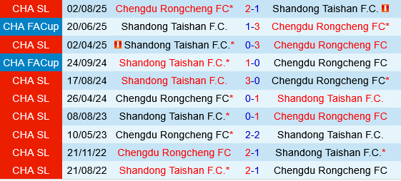 Chengdu Rongcheng vs Shandong Taishan Chengdu Rongcheng vs Shandong Taishan