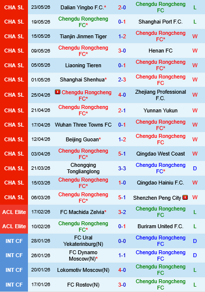 Chengdu Rongcheng vs Shandong Taishan Chengdu Rongcheng vs Shandong Taishan