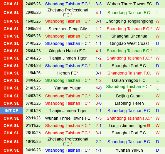 Chengdu Rongcheng vs Shandong Taishan Chengdu Rongcheng vs Shandong Taishan