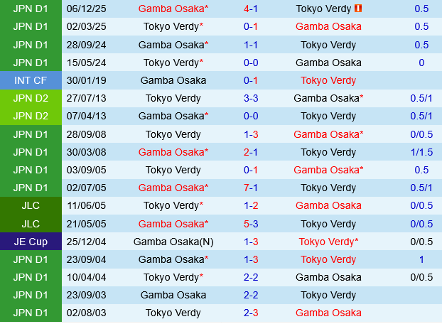 Gamba Osaka vs Tokyo Verdy