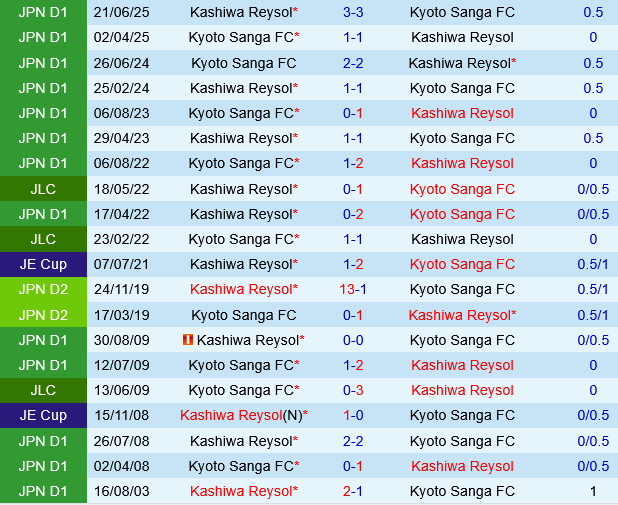 Kyoto Sanga vs Kashiwa Reysol