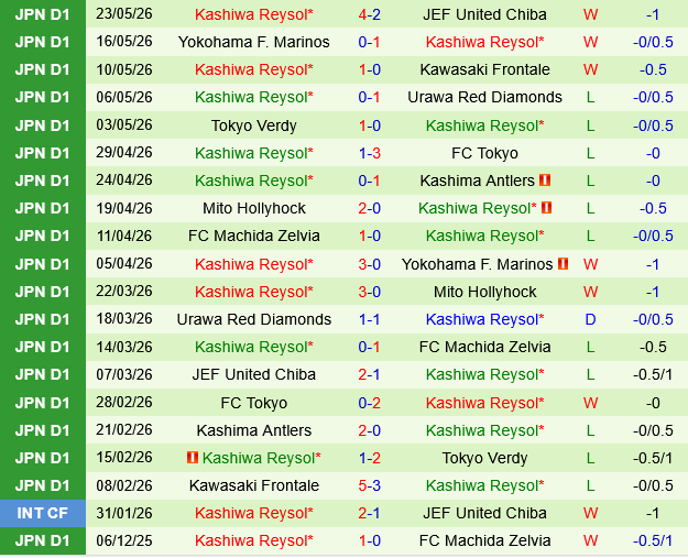 Kyoto Sanga vs Kashiwa Reysol