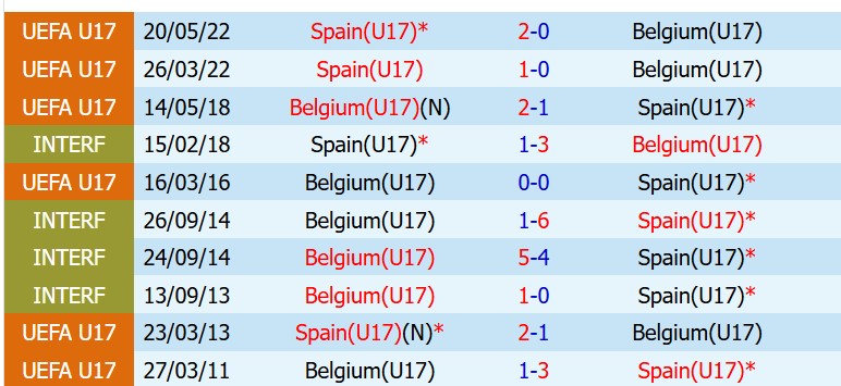 Nhận định U17 Bỉ vs U17 Tây Ban Nha 18h30 ngày 285 (VCK U17 châu Âu) 1