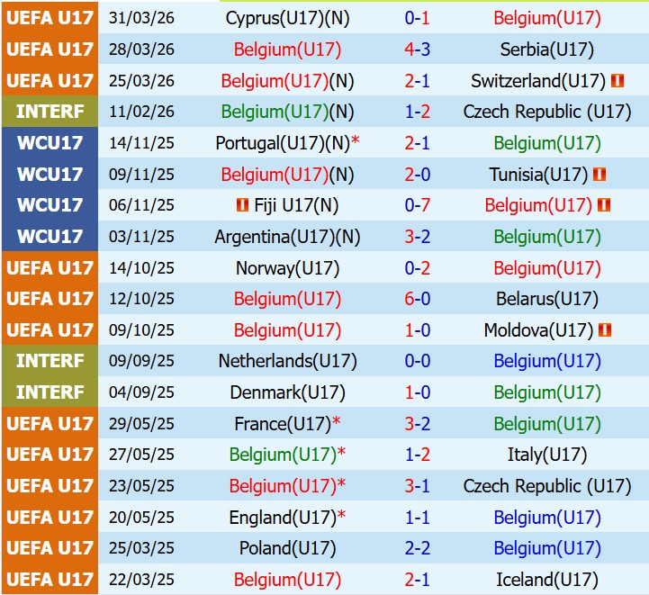 Nhận định U17 Bỉ vs U17 Tây Ban Nha 18h30 ngày 285 (VCK U17 châu Âu) 2