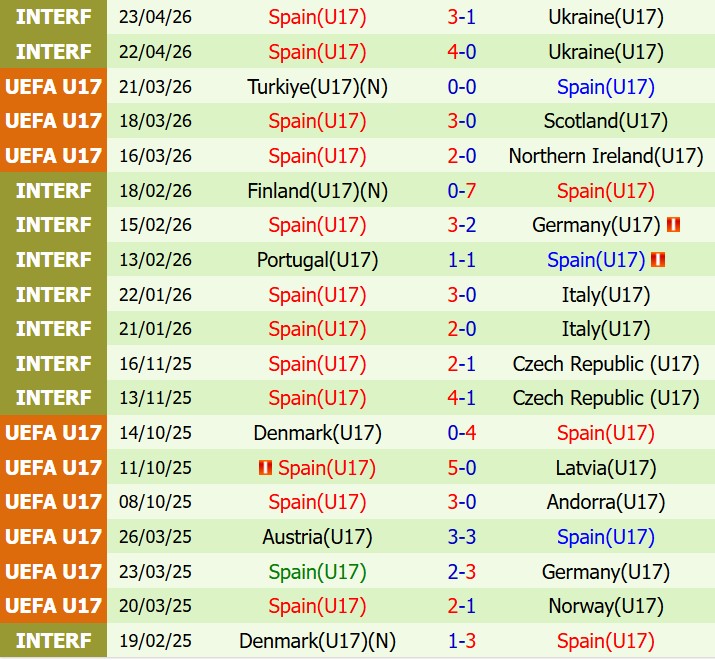 Nhận định U17 Bỉ vs U17 Tây Ban Nha 18h30 ngày 285 (VCK U17 châu Âu) 3