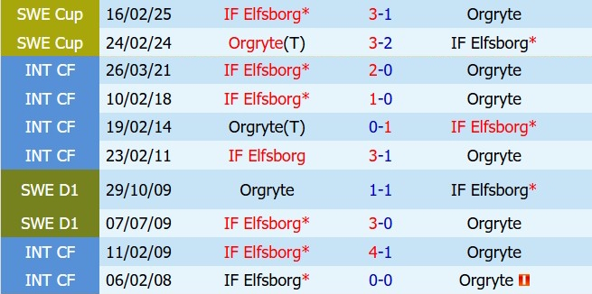 Nhận định Orgryte vs Elfsborg 0h00 ngày 305 (VĐQG Thụy Điển 2026) 1