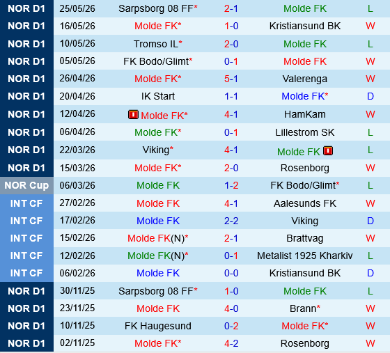 Molde vs Sandefjord