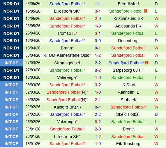Molde vs Sandefjord