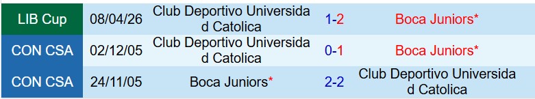 Nhận định Boca Juniors vs Universidad Catolica 7h30 ngày 295 (Copa Libertadores) 1