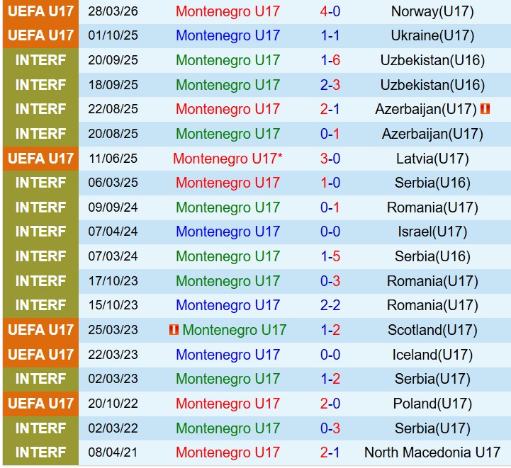 Nhận định U17 Montenegro vs U17 Italia 18h30 ngày 295 (VCK U17 châu Âu) 1