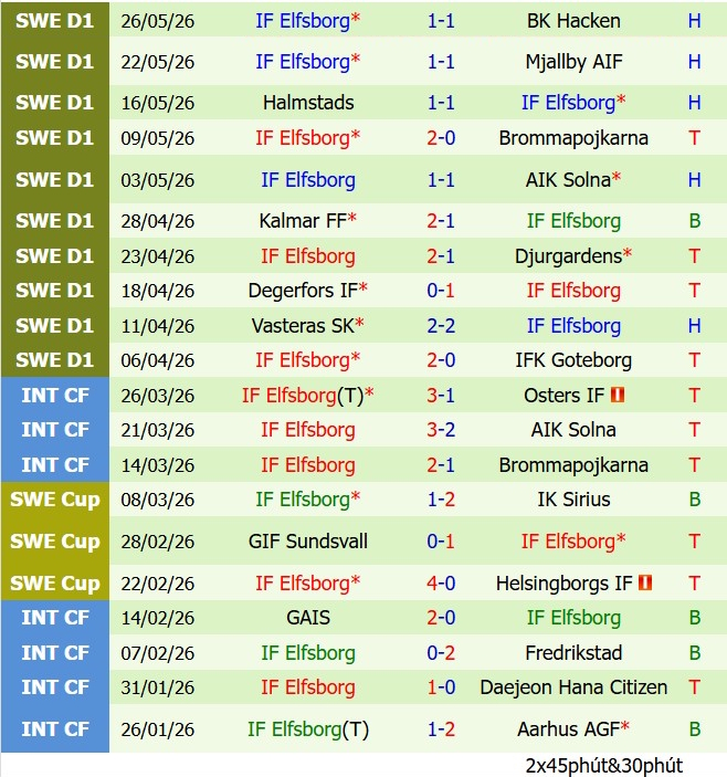 Nhận định Orgryte vs Elfsborg 0h00 ngày 305 (VĐQG Thụy Điển 2026) 3