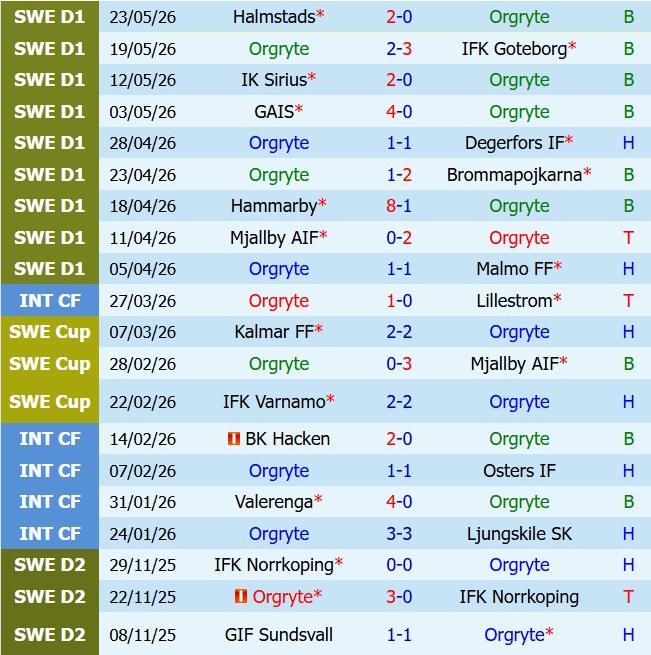 Nhận định Orgryte vs Elfsborg 0h00 ngày 305 (VĐQG Thụy Điển 2026) 2