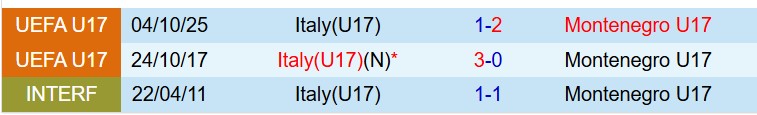 U17 Montenegro vs U17 Italia