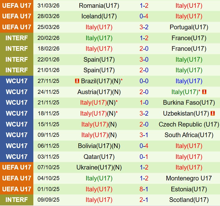 Nhận định U17 Montenegro vs U17 Italia 18h30 ngày 295 (VCK U17 châu Âu) 2